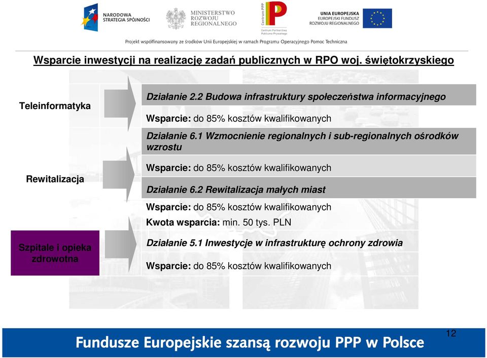 2 Budowa infrastruktury społeczeństwa informacyjnego Wsparcie: do 85% kosztów kwalifikowanych Działanie 6.