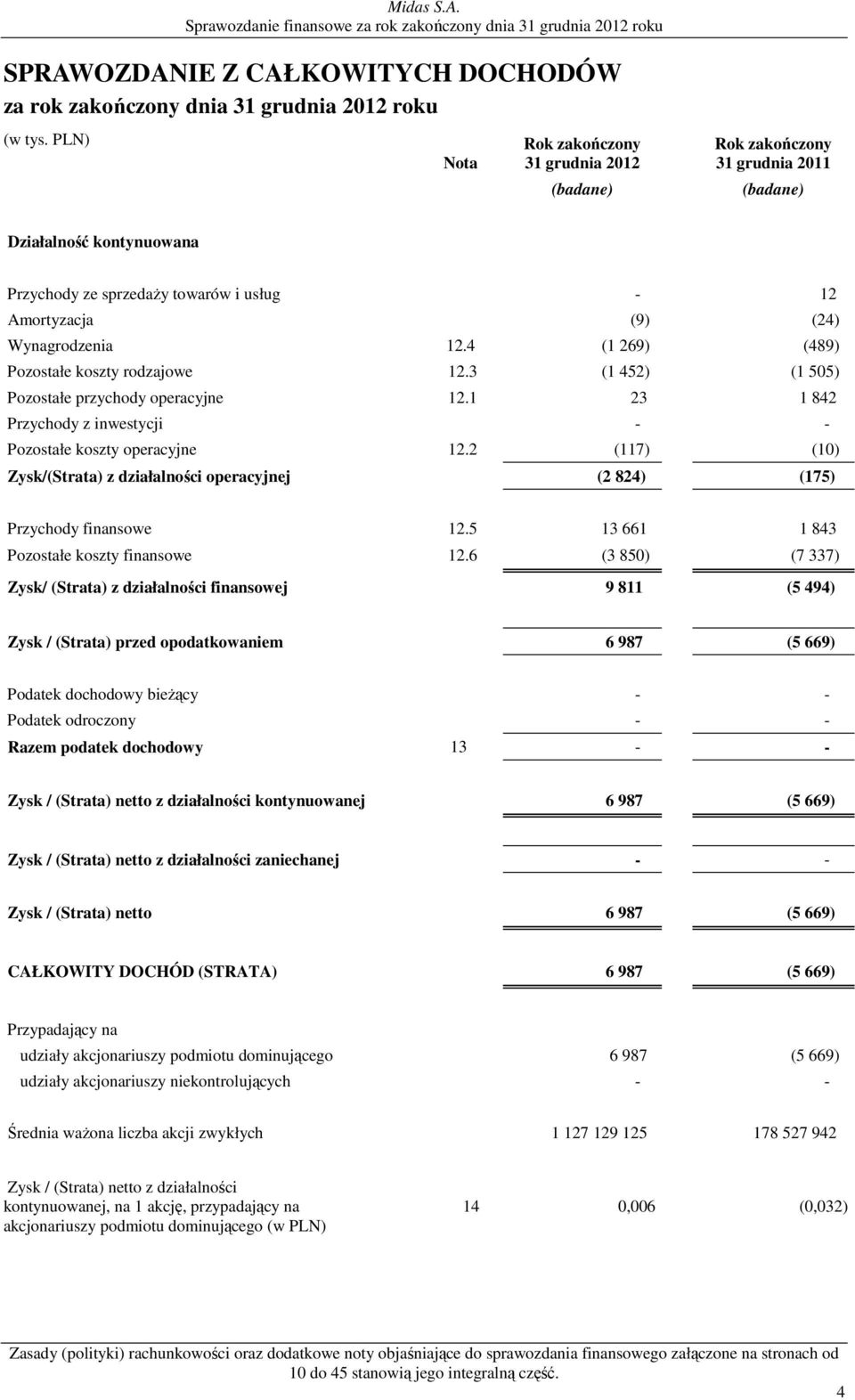 4 (1 269) (489) Pozostałe koszty rodzajowe 12.3 (1 452) (1 505) Pozostałe przychody operacyjne 12.1 23 1 842 Przychody z inwestycji - - Pozostałe koszty operacyjne 12.