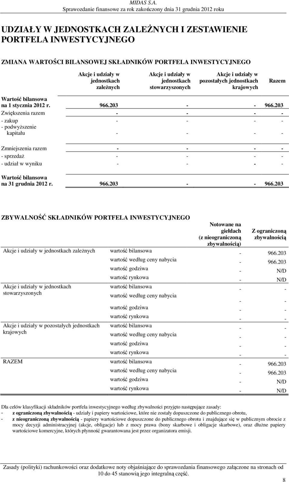 203 Zwiększenia razem - - - - - zakup - - - - - podwyŝszenie kapitału - - - - Zmniejszenia razem - - - - - sprzedaŝ - - - - - udział w wyniku - - - - Wartość bilansowa na 31 grudnia 2012 r. 966.