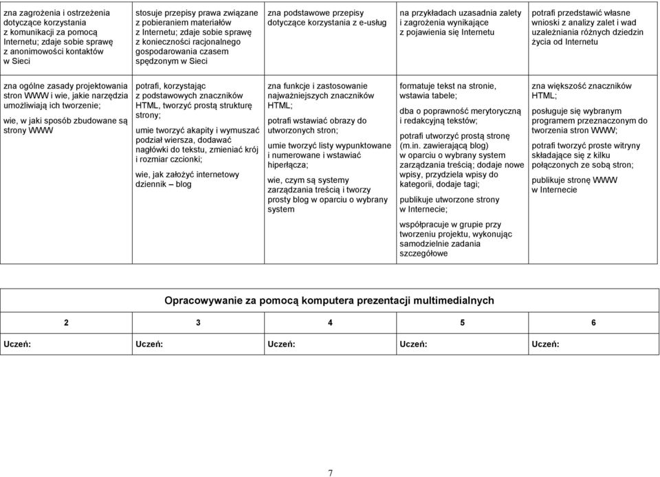 wynikające z pojawienia się Internetu potrafi przedstawić własne wnioski z analizy zalet i wad uzależniania różnych dziedzin życia od Internetu zna ogólne zasady projektowania stron WWW i wie, jakie
