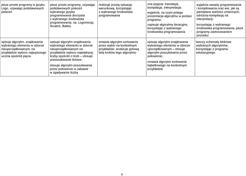 prezentacja algorytmu w postaci programu; zapisuje algorytmy iteracyjne, korzystając z wybranego środowiska programowania wyjaśnia zasady programowania i kompilowania oraz wie, jak są pamiętane