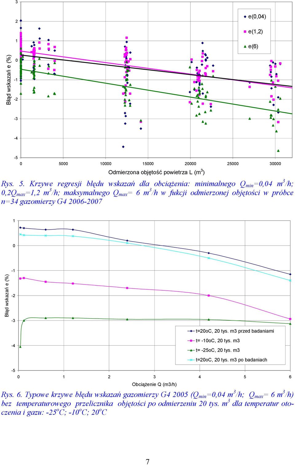 Krzywe regresji błędu wskazań dla obciążenia: minimalnego Q min =,4 m 3 /h;,2q max =1,2 m 3 /h; maksymalnego Q max = 6 m 3 /h w fukcji odmierzonej objętości w próbce n=34