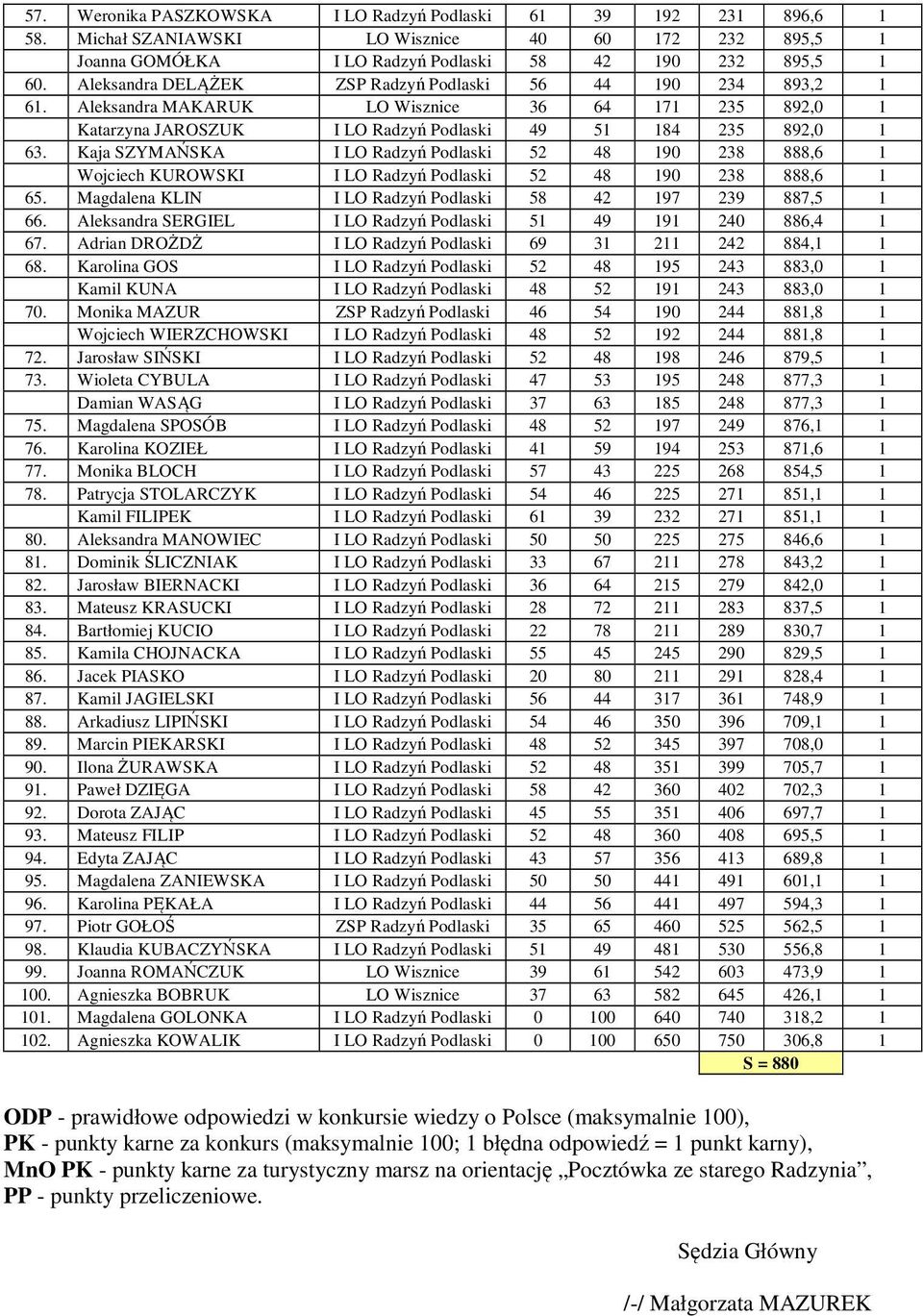 Kaja SZYMASKA I LO Radzy Podlaski 52 48 19 238 888,6 1 Wojciech KUROWSKI I LO Radzy Podlaski 52 48 19 238 888,6 1 65. Magdalena KLIN I LO Radzy Podlaski 58 42 197 239 887,5 1 66.