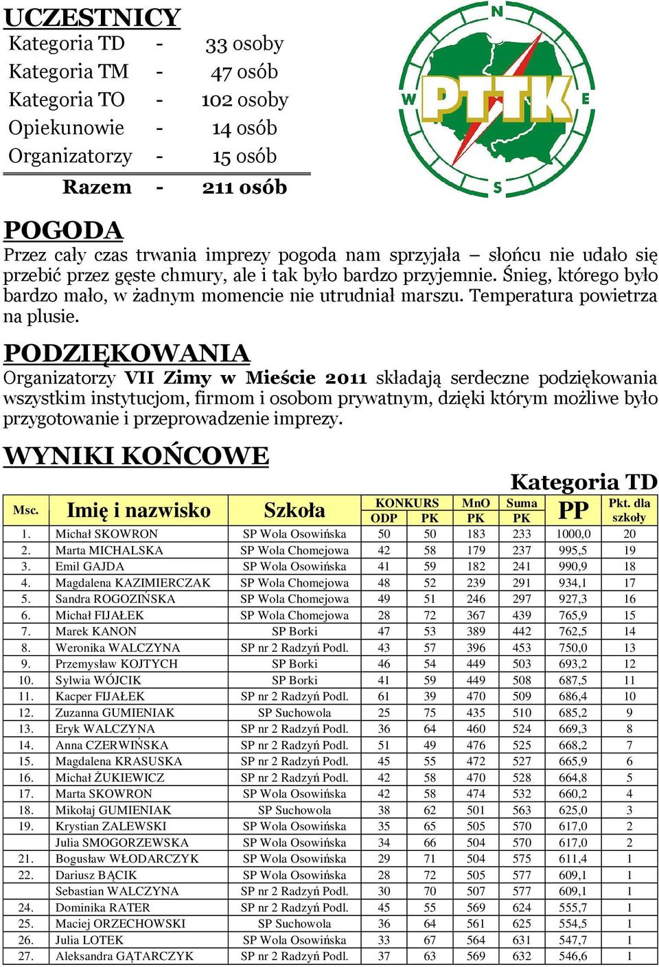 Marta MICHALSKA SP Wola Chomejowa 42 58 179 237 995,5 19 3. Emil GAJDA SP Wola Osowiska 41 59 182 241 99,9 18 4. Magdalena KAZIMIERCZAK SP Wola Chomejowa 48 52 239 291 934,1 17 5.
