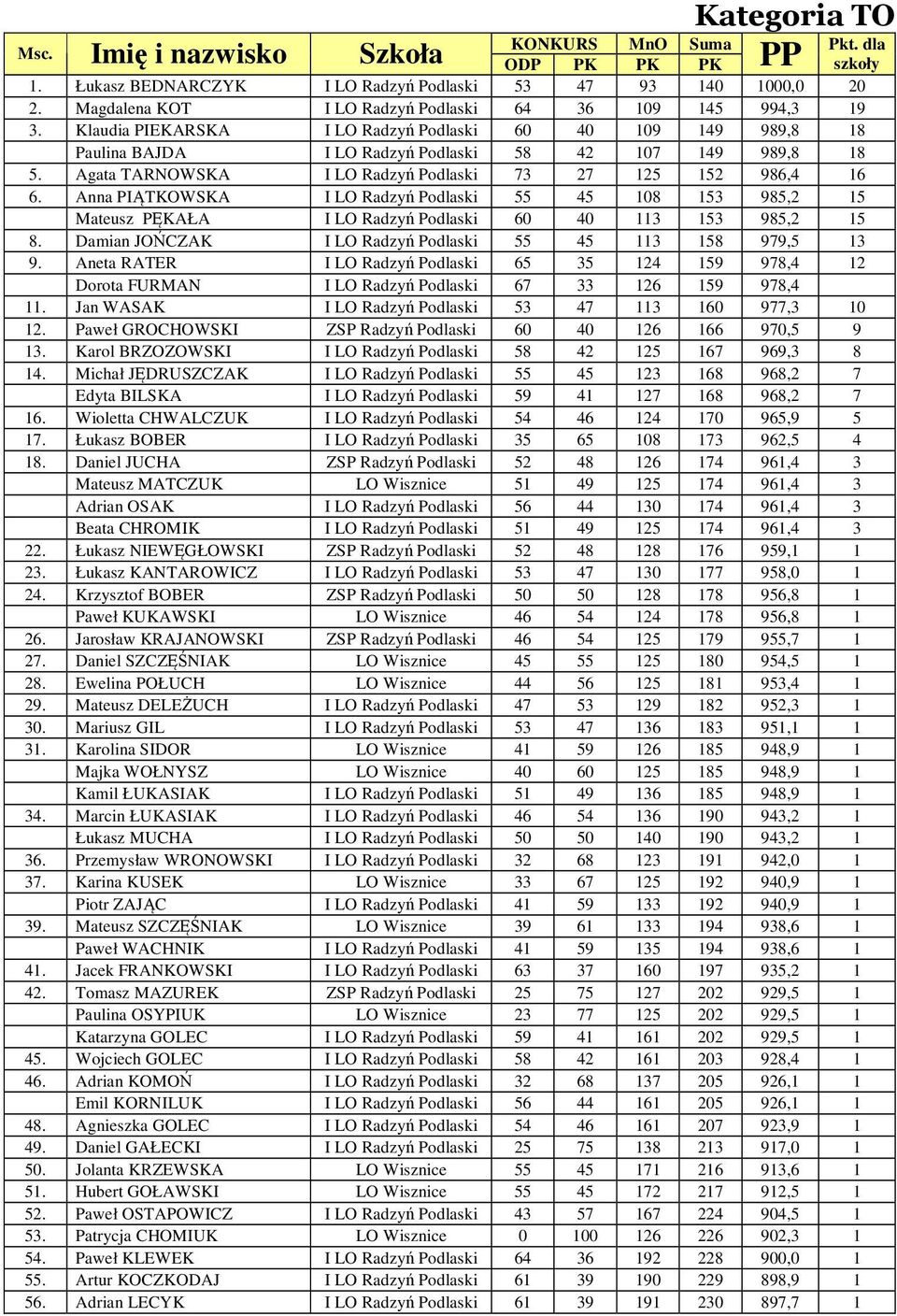 Anna PITKOWSKA I LO Radzy Podlaski 55 45 18 153 985,2 15 Mateusz PKAŁA I LO Radzy Podlaski 6 4 113 153 985,2 15 8. Damian JOCZAK I LO Radzy Podlaski 55 45 113 158 979,5 13 9.
