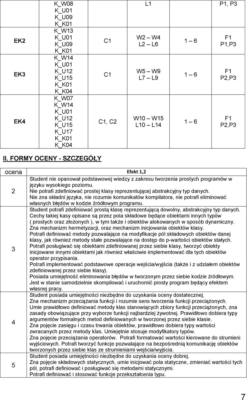 Nie potrafi zdefiniować prostej klasy reprezentującej abstrakcyjny typ danych.