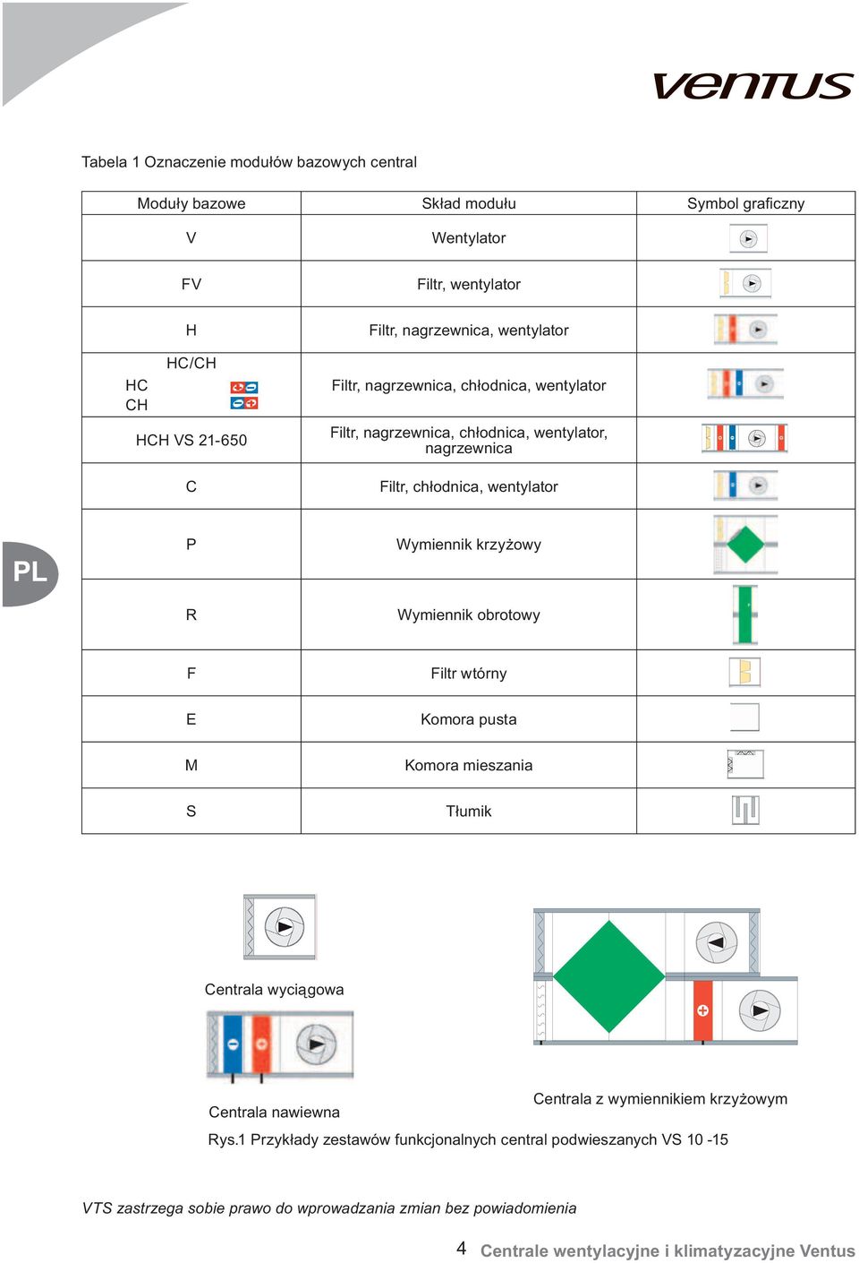 chłodnica, wentylator P R Wymiennik krzyżowy Wymiennik obrotowy F Filtr wtórny E Komora pusta M Komora mieszania S Tłumik Centrala wyciągowa Centrala