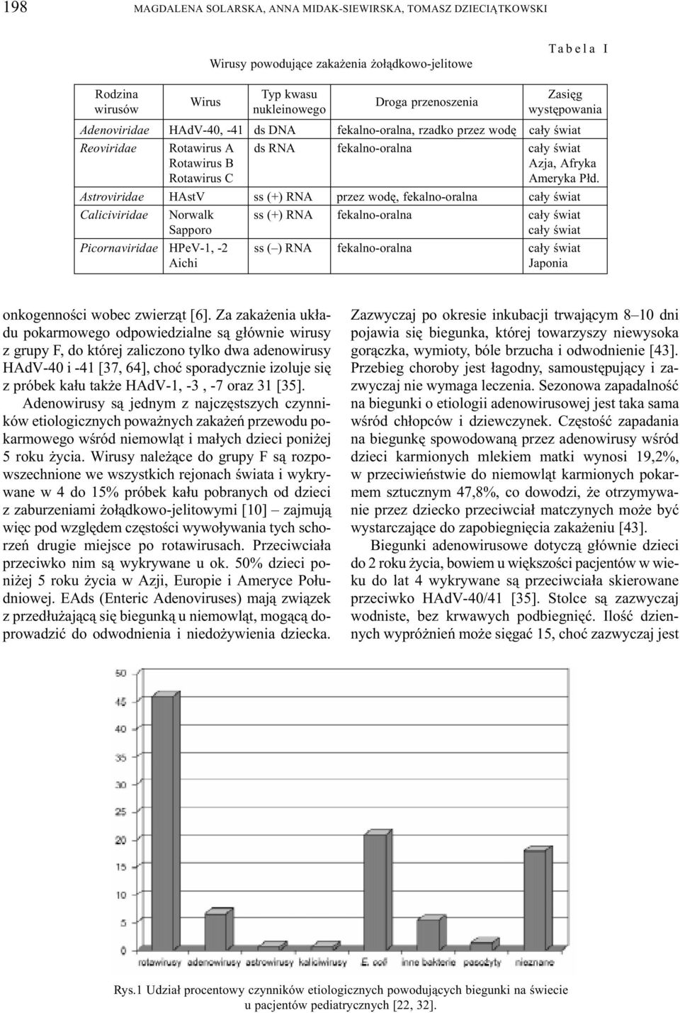 Astroviridae HAstV ss (+) RNA przez wodê, fekalno-oralna ca³y œwiat Caliciviridae Norwalk ss (+) RNA fekalno-oralna ca³y œwiat Sapporo ca³y œwiat Picornaviridae HPeV-1, -2 ss ( ) RNA fekalno-oralna