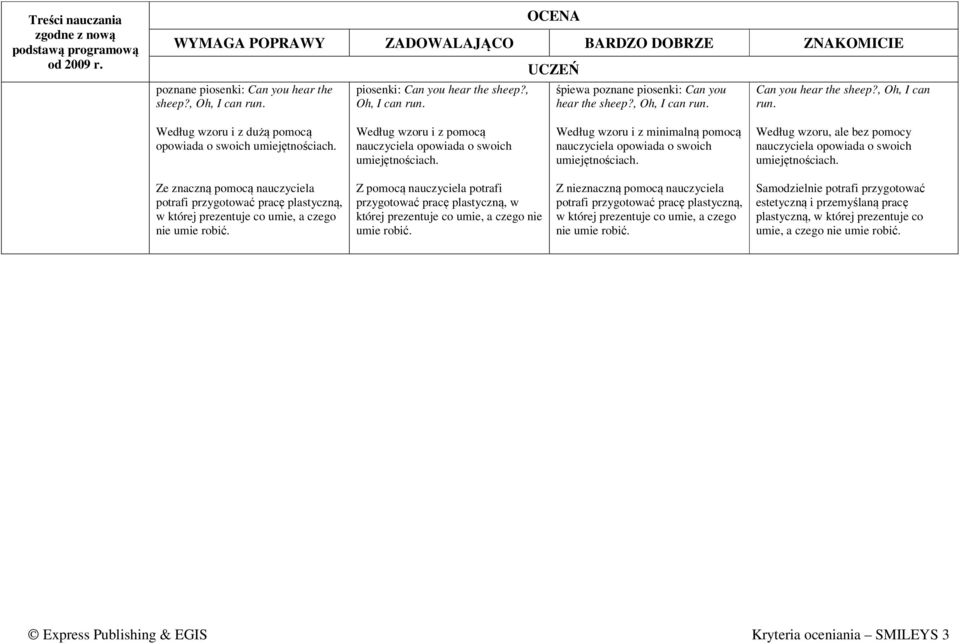 Według wzoru, ale bez pomocy nauczyciela opowiada o swoich umiejętnościach. potrafi przygotować pracę plastyczną, w której prezentuje co umie, a czego nie umie robić.