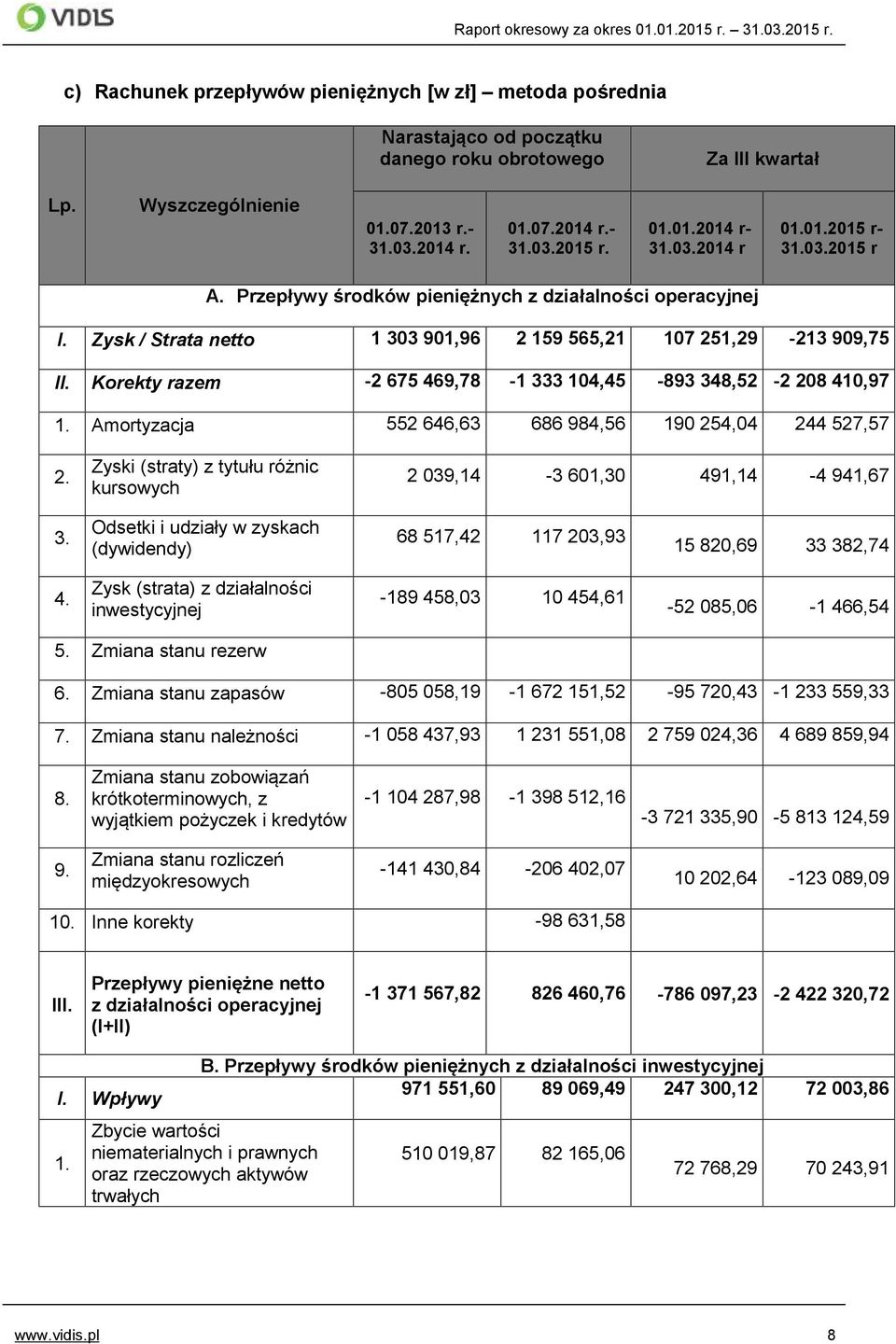 Zysk / Strata netto 1 303 901,96 2 159 565,21 107 251,29-213 909,75 Korekty razem -2 675 469,78-1 333 104,45-893 348,52-2 208 410,97 1. Amortyzacja 552 646,63 686 984,56 190 254,04 244 527,57 2.