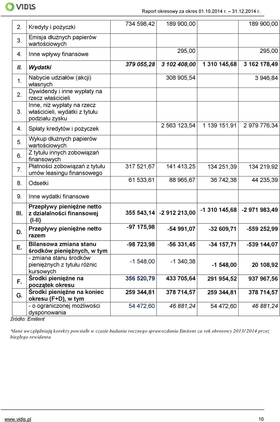 Inne wydatki finansowe I D. Przepływy pieniężne netto z działalności finansowej (I-II) Przepływy pieniężne netto razem Bilansowa zmiana stanu E.