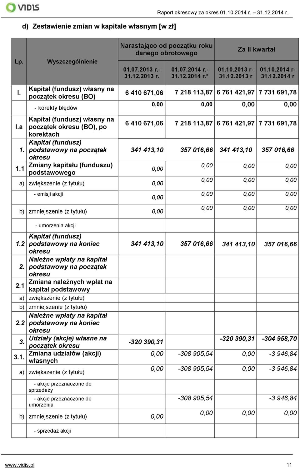 1.1 Kapitał (fundusz) własny na początek okresu (BO) - korekty błędów Kapitał (fundusz) własny na początek okresu (BO), po korektach Kapitał (fundusz) podstawowy na początek okresu Zmiany kapitału