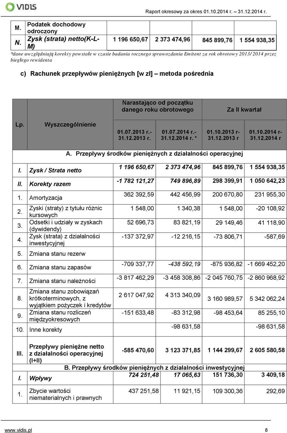 biegłego rewidenta c) Rachunek przepływów pieniężnych [w zł] metoda pośrednia Narastająco od początku danego roku obrotowego Za II kwartał Lp. Wyszczególnienie 01.07.2013 r.- 31.12.2013 r. 01.07.2014 r.