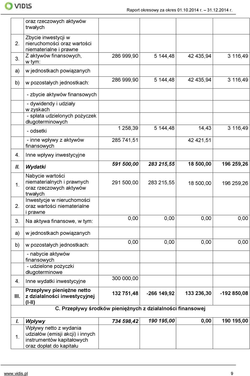 dywidendy i udziały w zyskach - spłata udzielonych pożyczek długoterminowych - odsetki - inne wpływy z aktywów finansowych 4. Inne wpływy inwestycyjne 1. 2.