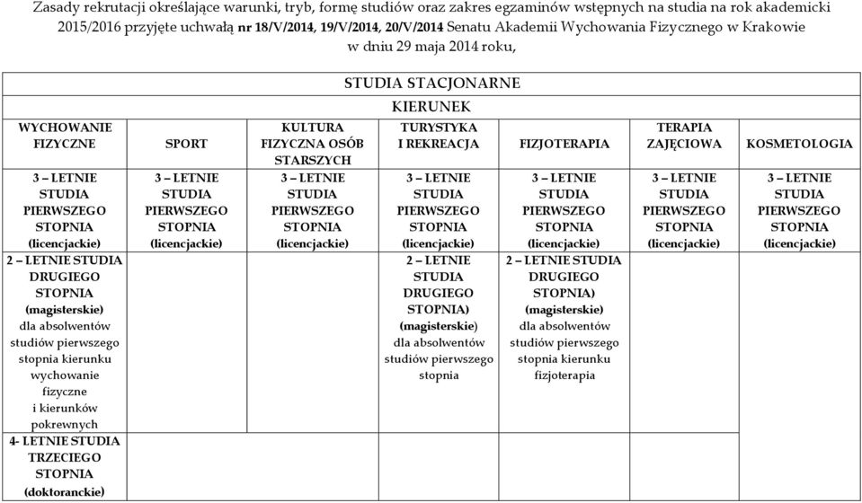 pierwszego stopnia kierunku wychowanie fizyczne i kierunków pokrewnych 4- LETNIE STUDIA TRZECIEGO (doktoranckie) SPORT 3 LETNIE STUDIA PIERWSZEGO KULTURA FIZYCZNA OSÓB STARSZYCH 3 LETNIE STUDIA