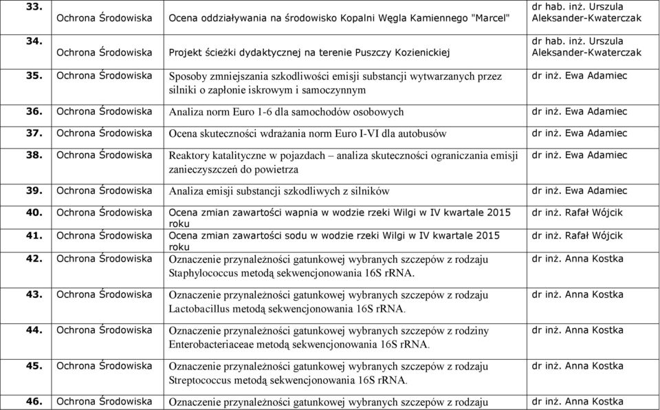 Ochrona Analiza norm Euro 1-6 dla samochodów osobowych dr inż. Ewa Adamiec 37. Ochrona Ocena skuteczności wdrażania norm Euro I-VI dla autobusów dr inż. Ewa Adamiec 38.