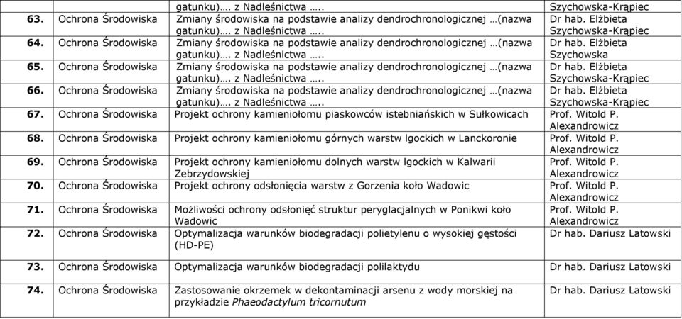 Ochrona Projekt ochrony kamieniołomu piaskowców istebniańskich w Sułkowicach Prof. Witold P. 68. Ochrona Projekt ochrony kamieniołomu górnych warstw lgockich w Lanckoronie Prof. Witold P. 69.