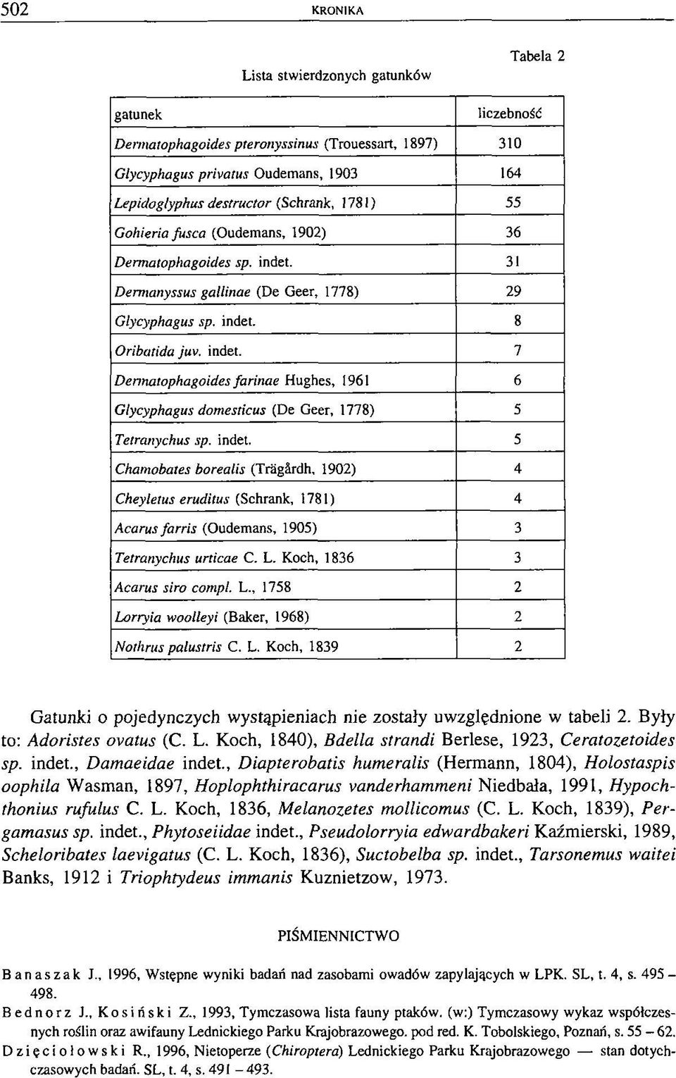 indet. 5 Chamobates borealis (Trägärdh, 1902) 4 Cheyletus eruditus (Schrank, 1781) 4 Acarus fa rris (Oudem ans, 1905) 3 Tetranychus urticae C. L.