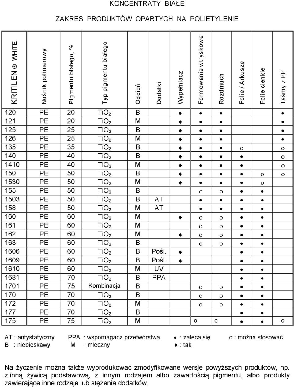 155 PE 50 TiO 2 B ο ο 1503 PE 50 TiO 2 B AT 158 PE 50 TiO 2 M AT 160 PE 60 TiO 2 M ο ο 161 PE 60 TiO 2 M ο ο 162 PE 60 TiO 2 M ο ο 163 PE 60 TiO 2 B ο ο 1606 PE 60 TiO 2 B Pośl.