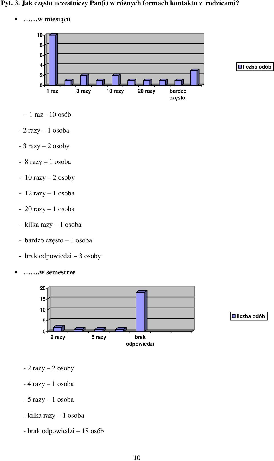 2 osoby - 8 razy 1 osoba - 1 razy 2 osoby - 12 razy 1 osoba - 2 razy 1 osoba - kilka razy 1 osoba - bardzo często 1