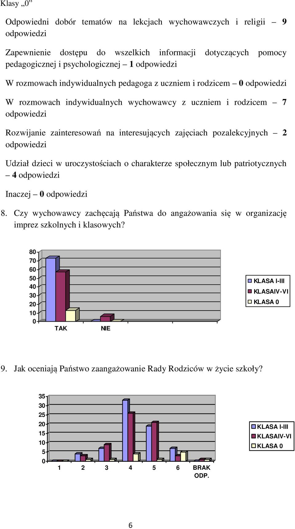 pozalekcyjnych 2 Udział dzieci w uroczystościach o charakterze społecznym lub patriotycznych 4 Inaczej 8.