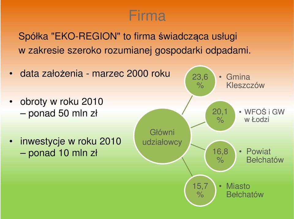 data założenia - marzec 2000 roku 23,6 % Gmina Kleszczów obroty w roku 2010 ponad