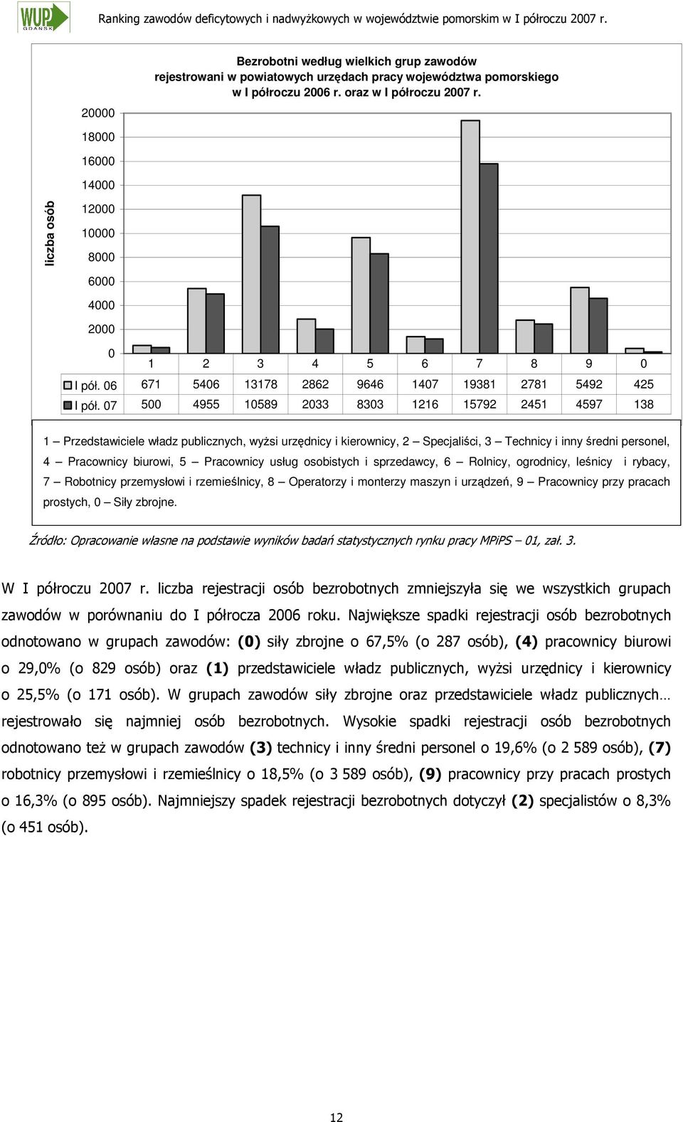 07 500 4955 10589 2033 8303 1216 15792 2451 4597 138 1 Przedstawiciele władz publicznych, wysi urzdnicy i kierownicy, 2 Specjalici, 3 Technicy i inny redni personel, 4 Pracownicy biurowi, 5