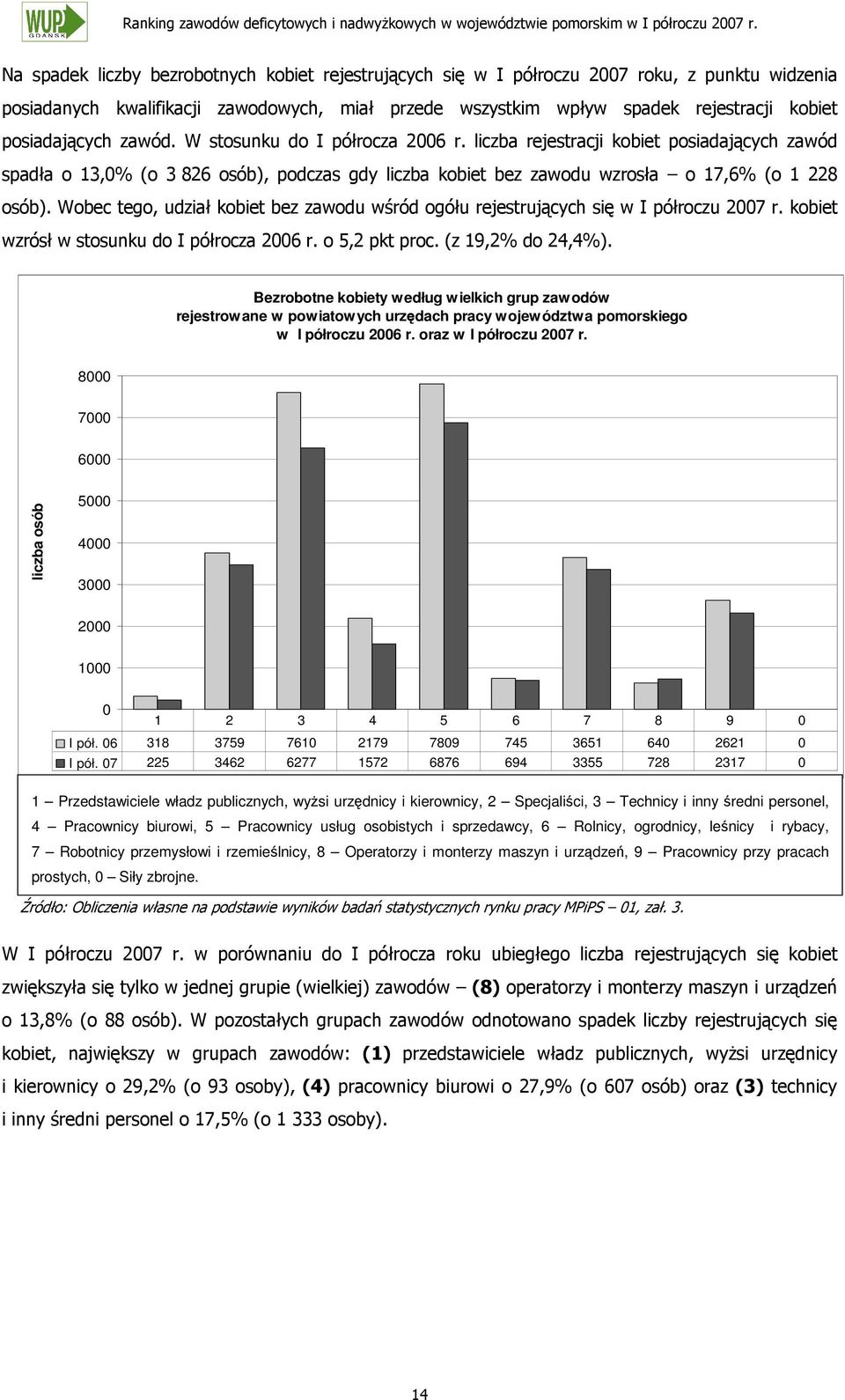 oraz w I półroczu 2007 r. 8000 7000 6000 liczba osób 5000 4000 3000 2000 1000 0 1 2 3 4 5 6 7 8 9 0 I pół. 06 318 3759 7610 2179 7809 745 3651 640 2621 0 I pół.