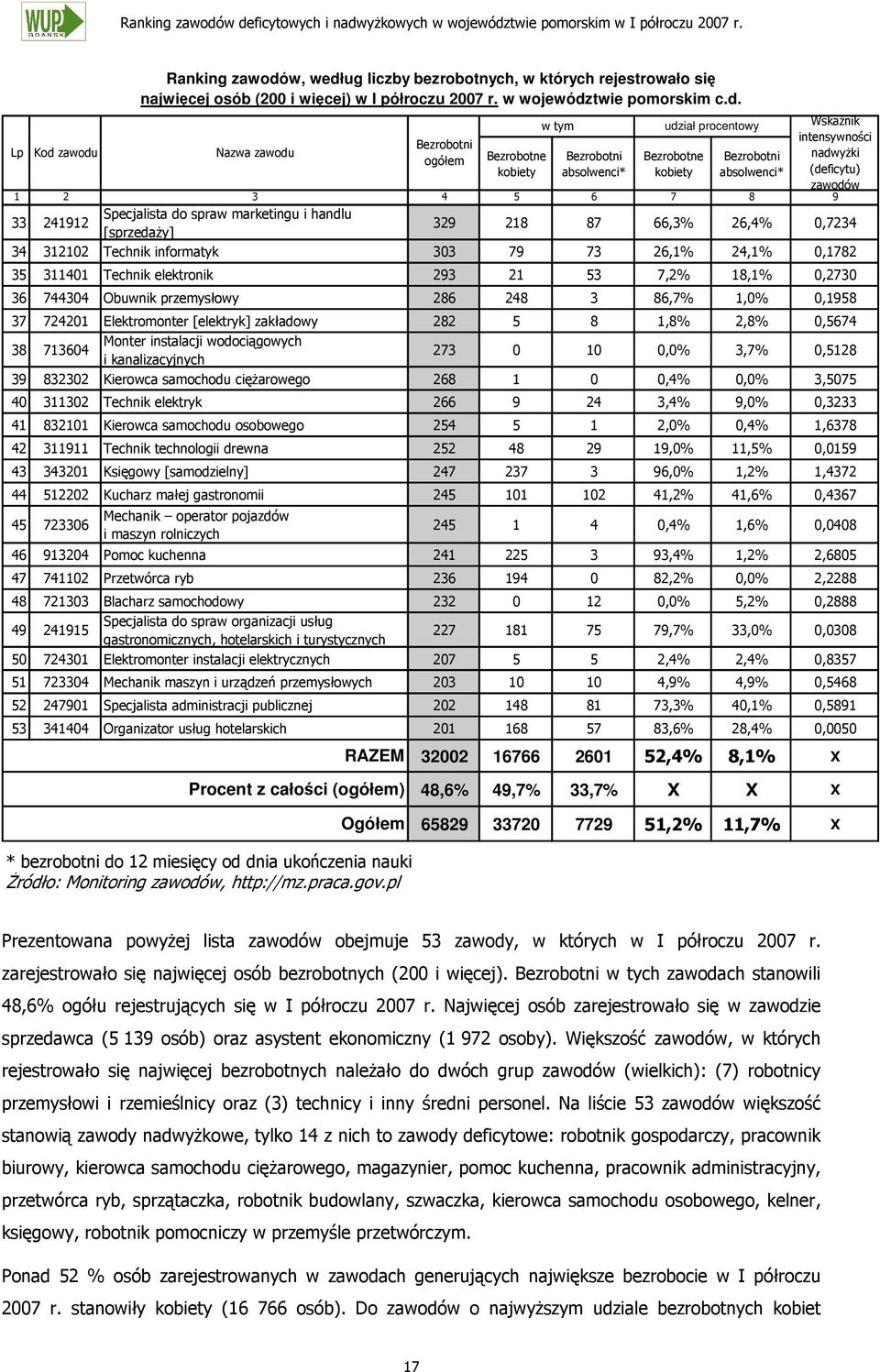 V / - - B90J )0J )0/- // 6) E /6 )) ) /)0J /)09J 0/-9 /6 --9 Ranking zawodów, według liczby bezrobotnych, w których rejestrowało si najwicej osób (200 i wicej) w I półroczu 2007 r.