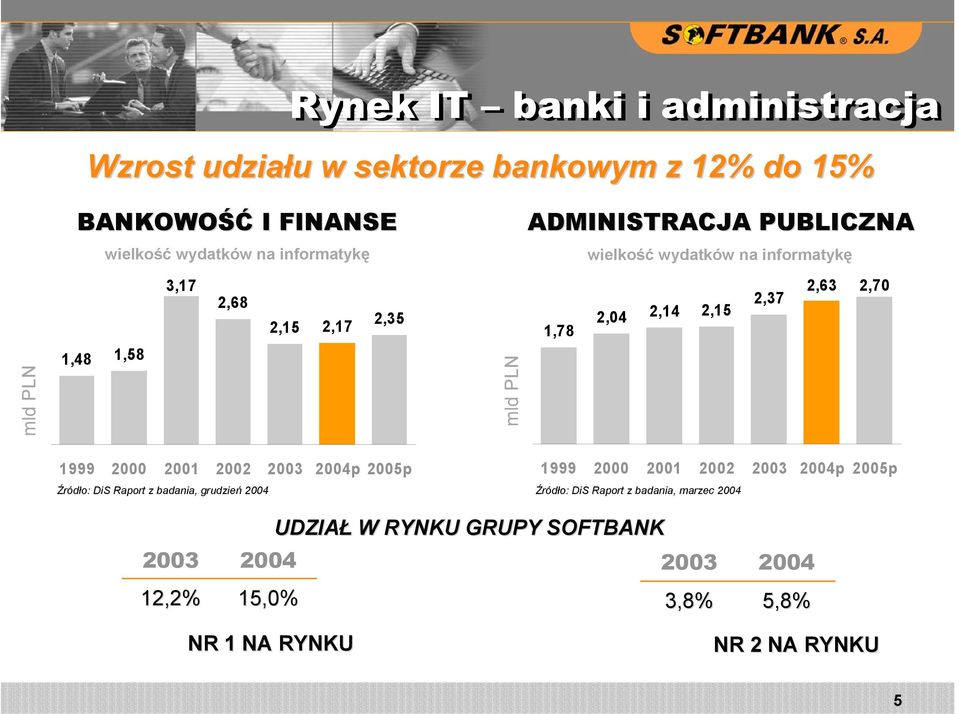 2,63 2,70 1999 2000 2001 2002 2003 2004p 2005p Źródło: DiS Raport z badania, grudzień 2004 1999 2000 2001 2002 2003 2004p 2005p