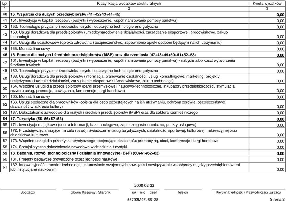 Usługi doradztwa dla przedsiębiorstw (umiędzynarodowienie działalności, zarządzanie eksportowe i środowiskowe, zakup 43 technologii 0,00 44 154.