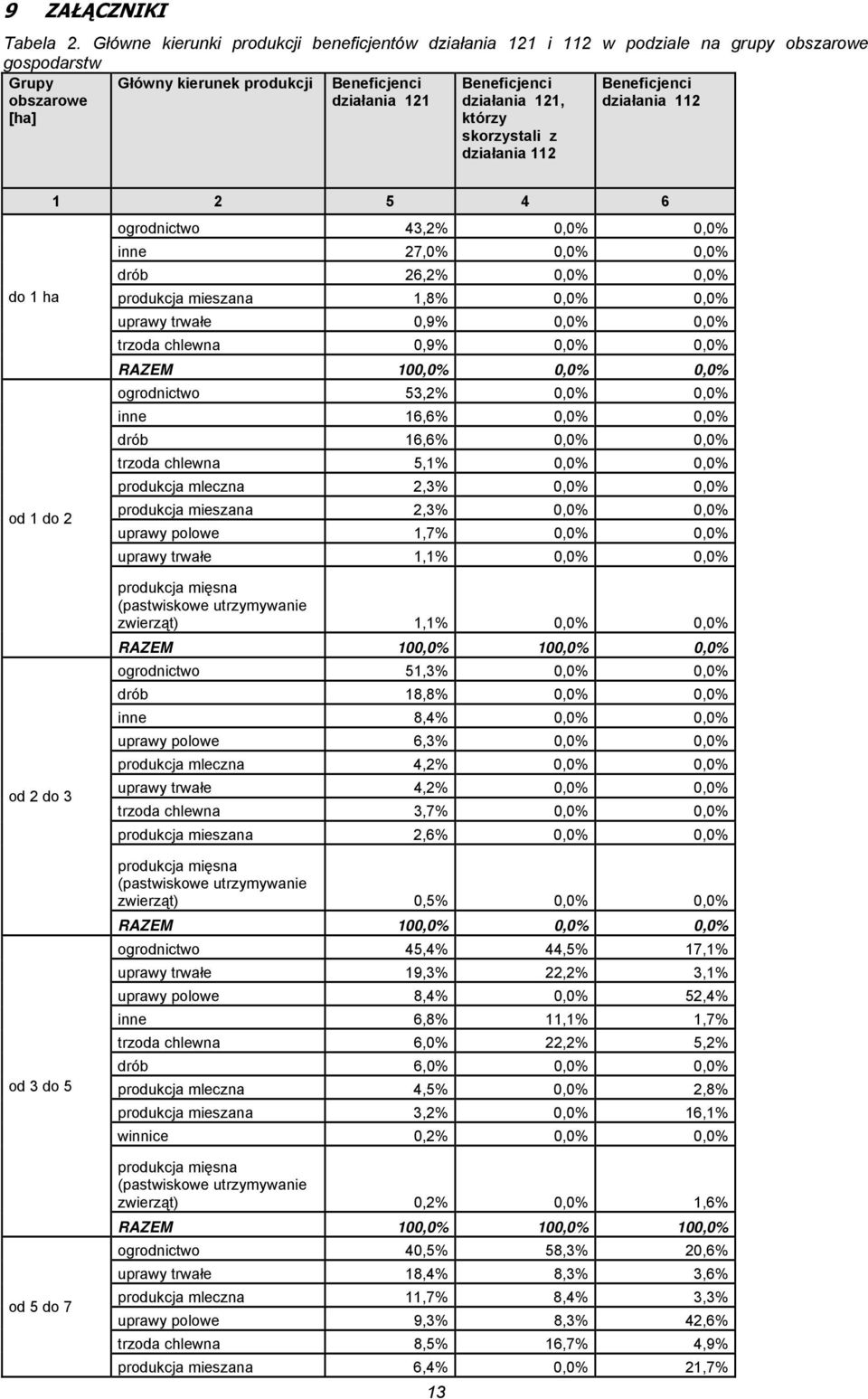 121, którzy skorzystali z działania 112 Beneficjenci działania 112 1 2 5 4 6 ogrodnictwo 43,2% 0,0% 0,0% inne 27,0% 0,0% 0,0% drób 26,2% 0,0% 0,0% do 1 ha produkcja mieszana 1,8% 0,0% 0,0% uprawy