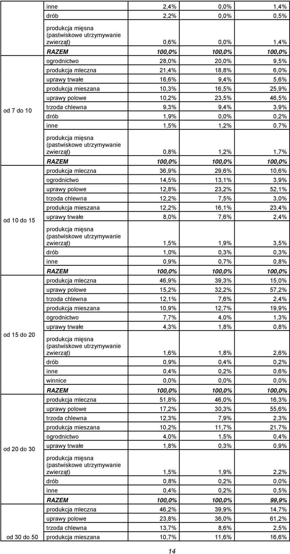 mleczna 36,9% 29,6% 10,6% ogrodnictwo 14,5% 13,1% 3,9% uprawy polowe 12,8% 23,2% 52,1% trzoda chlewna 12,2% 7,5% 3,0% produkcja mieszana 12,2% 16,1% 23,4% uprawy trwałe 8,0% 7,6% 2,4% zwierząt) 1,5%