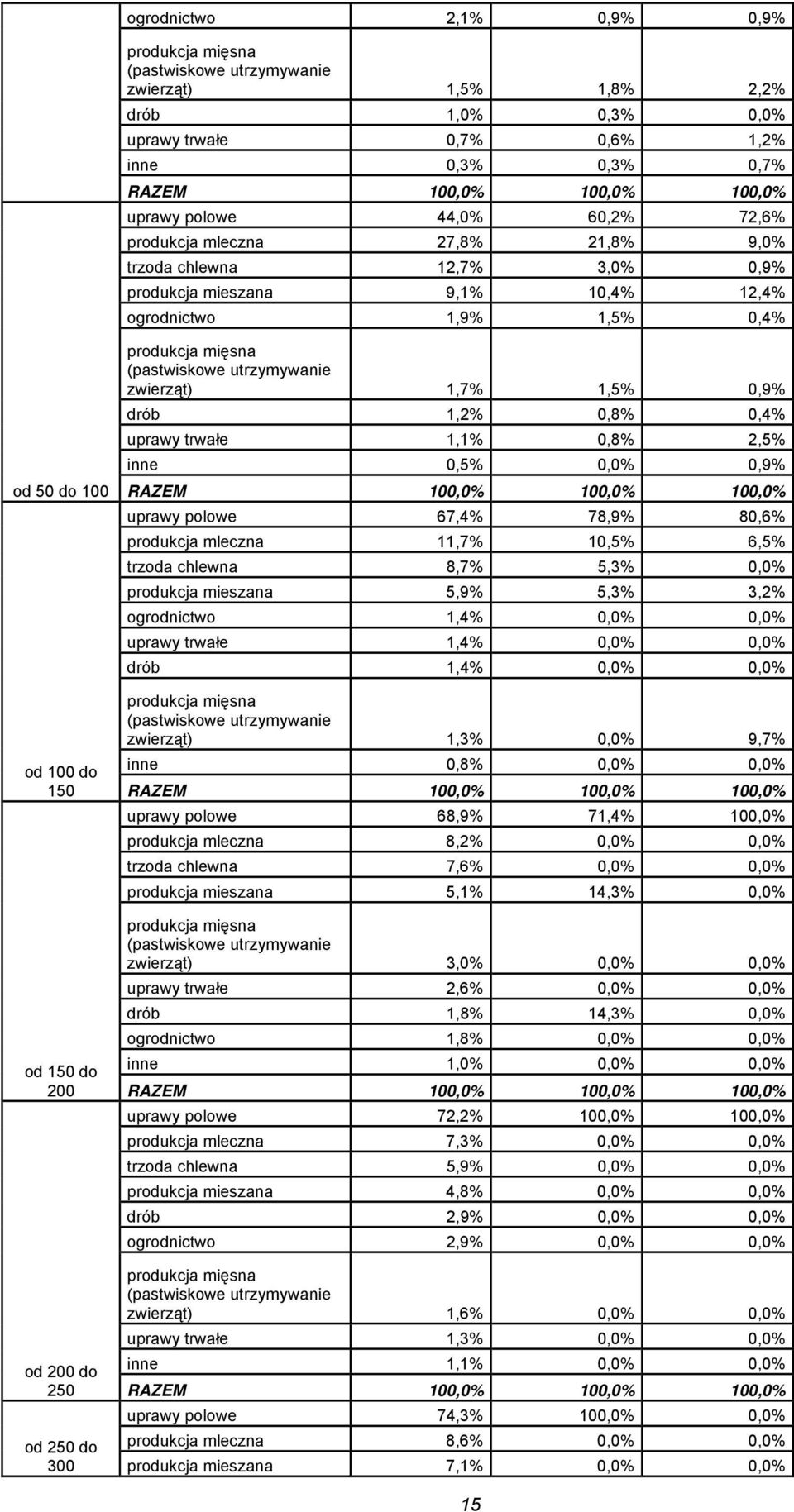 0,4% uprawy trwałe 1,1% 0,8% 2,5% inne 0,5% 0,0% 0,9% uprawy polowe 67,4% 78,9% 80,6% produkcja mleczna 11,7% 10,5% 6,5% trzoda chlewna 8,7% 5,3% 0,0% produkcja mieszana 5,9% 5,3% 3,2% ogrodnictwo