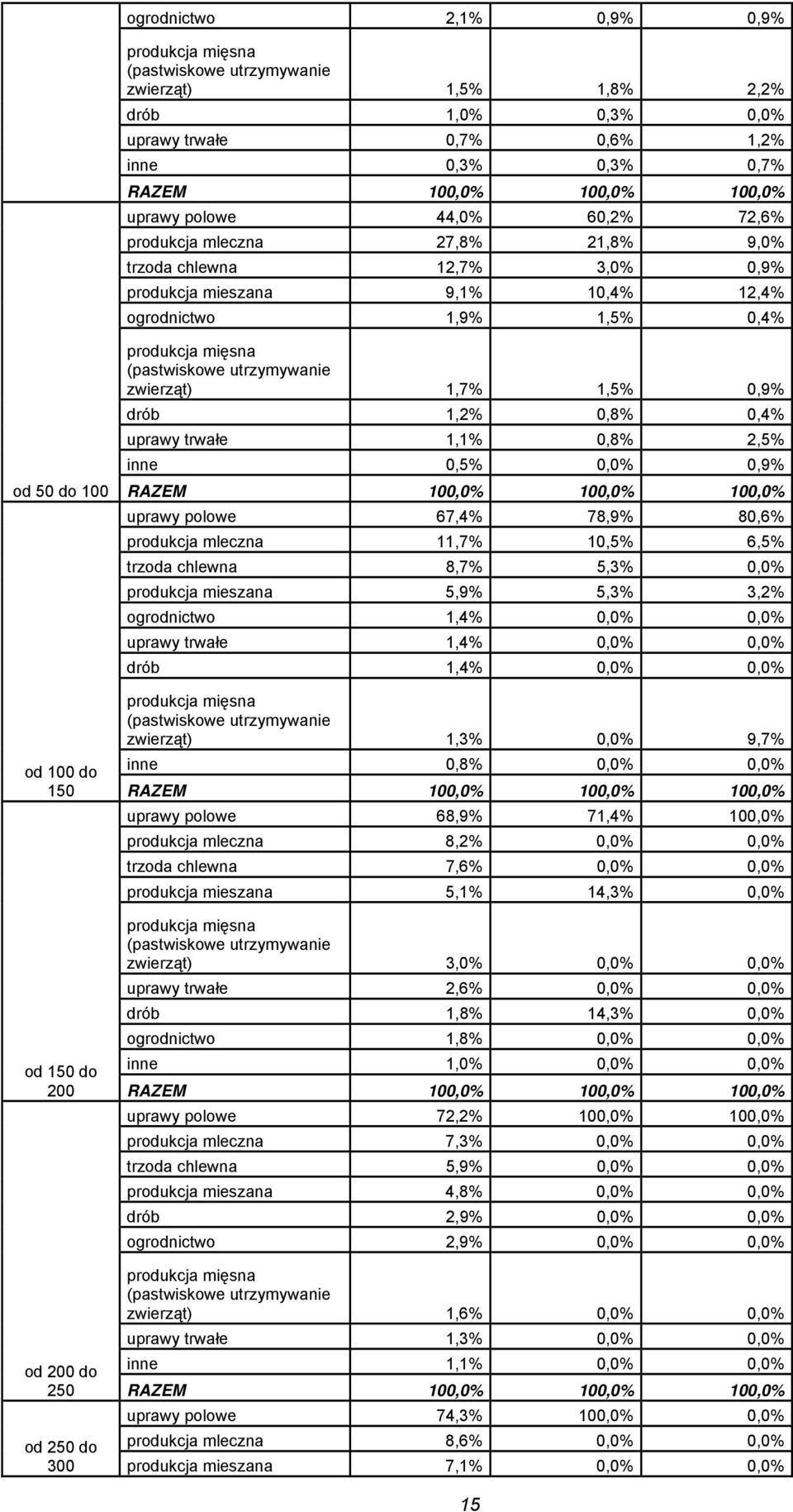 0,4% uprawy trwałe 1,1% 0,8% 2,5% inne 0,5% 0,0% 0,9% uprawy polowe 67,4% 78,9% 80,6% produkcja mleczna 11,7% 10,5% 6,5% trzoda chlewna 8,7% 5,3% 0,0% produkcja mieszana 5,9% 5,3% 3,2% ogrodnictwo