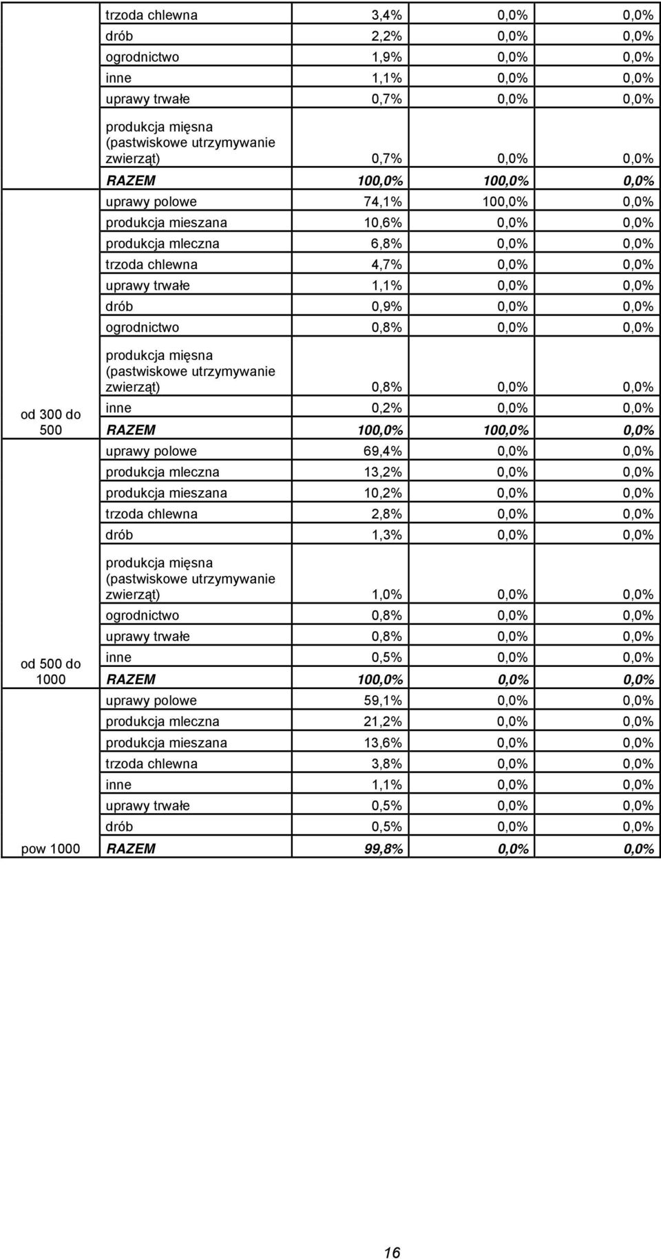 od 500 do 1000 pow 1000 zwierząt) 0,8% 0,0% 0,0% inne 0,2% 0,0% 0,0% RAZEM 100,0% 100,0% 0,0% uprawy polowe 69,4% 0,0% 0,0% produkcja mleczna 13,2% 0,0% 0,0% produkcja mieszana 10,2% 0,0% 0,0% trzoda