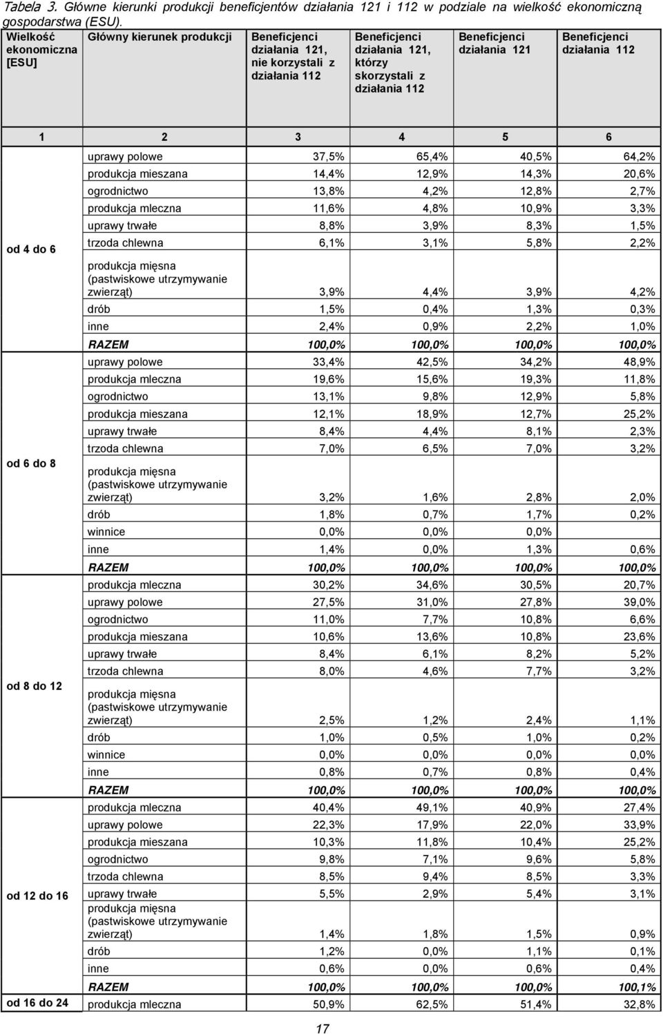 którzy skorzystali z działania 112 od 4 do 6 od 6 do 8 od 8 do 12 od 12 do 16 1 2 3 4 5 6 uprawy polowe 37,5% 65,4% 40,5% 64,2% produkcja mieszana 14,4% 12,9% 14,3% 20,6% ogrodnictwo 13,8% 4,2% 12,8%