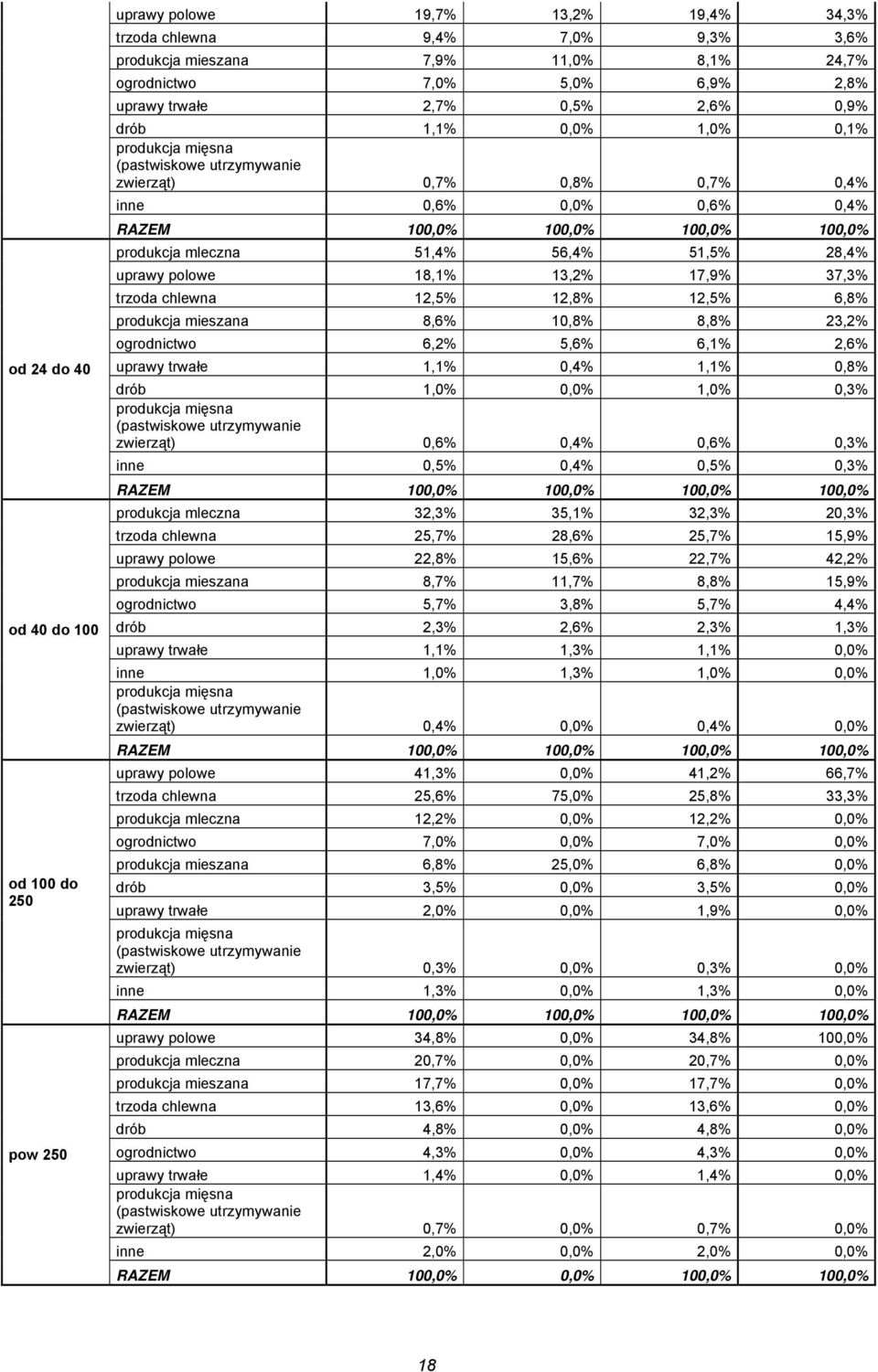 trzoda chlewna 12,5% 12,8% 12,5% 6,8% produkcja mieszana 8,6% 10,8% 8,8% 23,2% ogrodnictwo 6,2% 5,6% 6,1% 2,6% uprawy trwałe 1,1% 0,4% 1,1% 0,8% drób 1,0% 0,0% 1,0% 0,3% zwierząt) 0,6% 0,4% 0,6% 0,3%