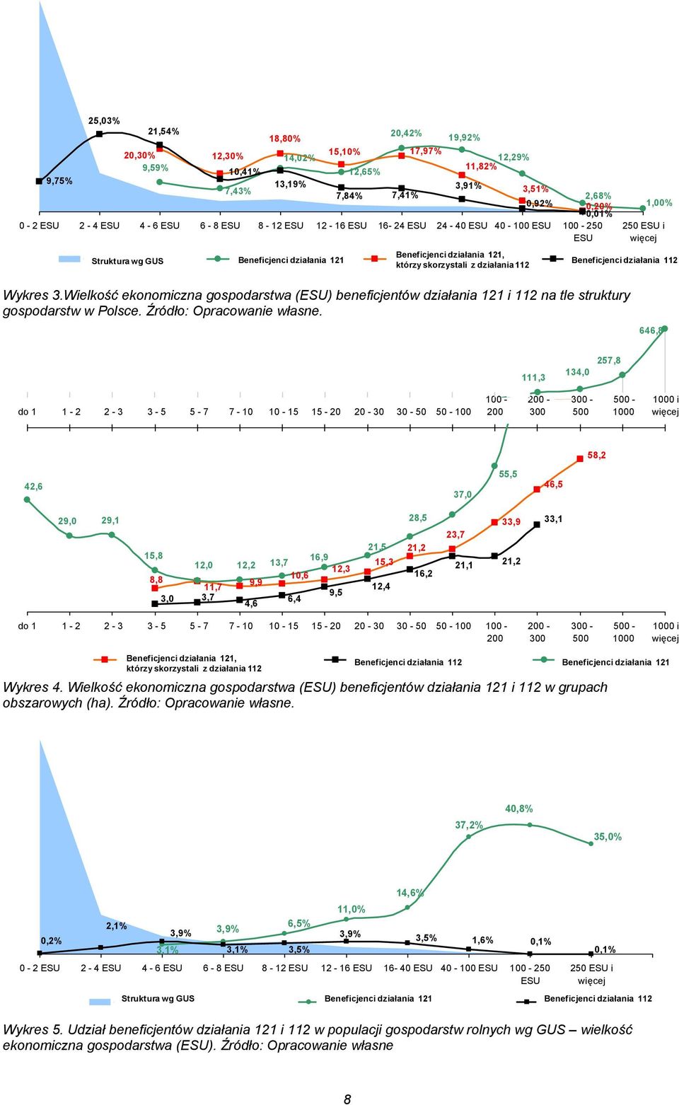 112 działania 112 którzy skorzystali z działania 112 Wykres 3.Wielkość ekonomiczna gospodarstwa (ESU) beneficjentów działania 121 i 112 na tle struktury gospodarstw w Polsce.