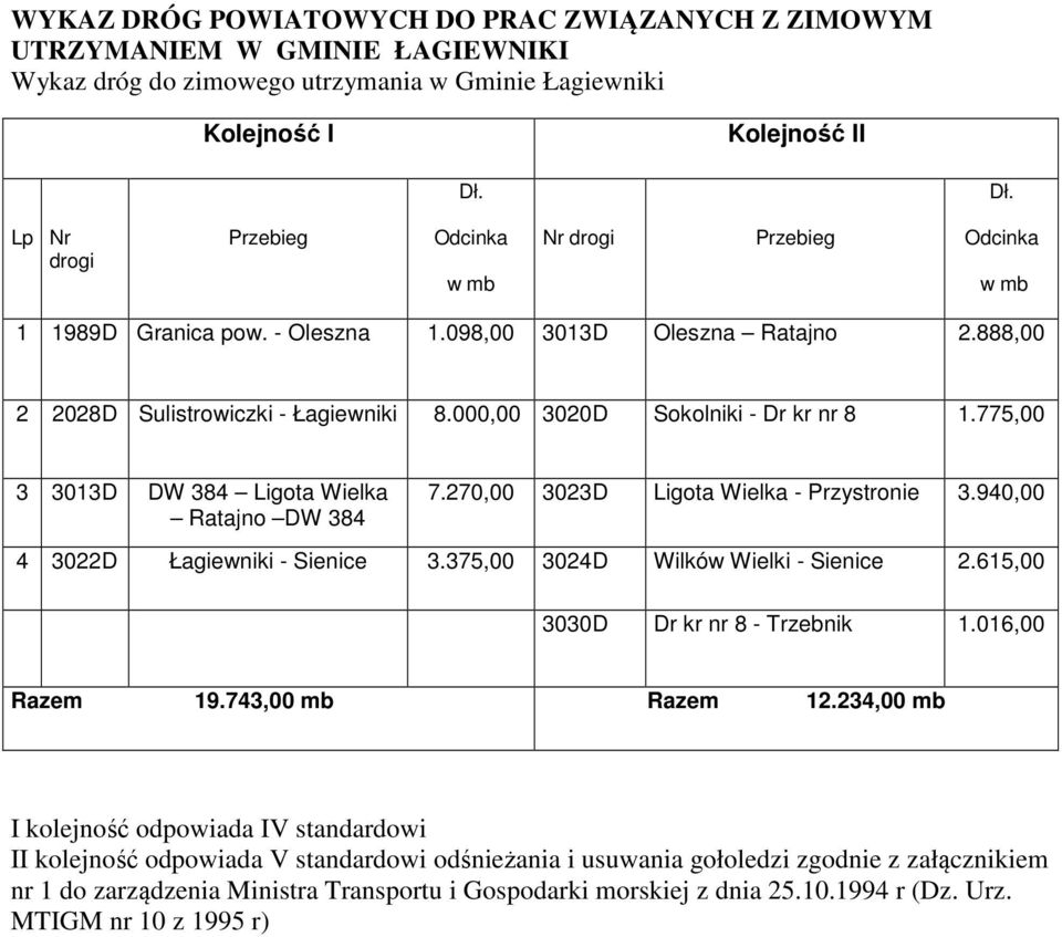 000,00 3020D Sokolniki - Dr kr nr 8 1.775,00 3 3013D DW 384 Ligota Wielka Ratajno DW 384 7.270,00 3023D Ligota Wielka - Przystronie 3.940,00 4 3022D Łagiewniki - Sienice 3.