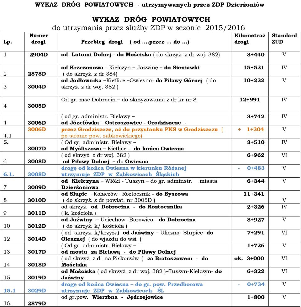 z dr 384) od Jodłownika Kietlice Owiesno- do Piławy Górnej ( do skrzyż. z dr woj. 382 ) 15+531 IV 10+232 V 4 3005D Od gr. msc Dobrocin do skrzyżowania z dr kr nr 8 12+991 IV ( od gr. administr.