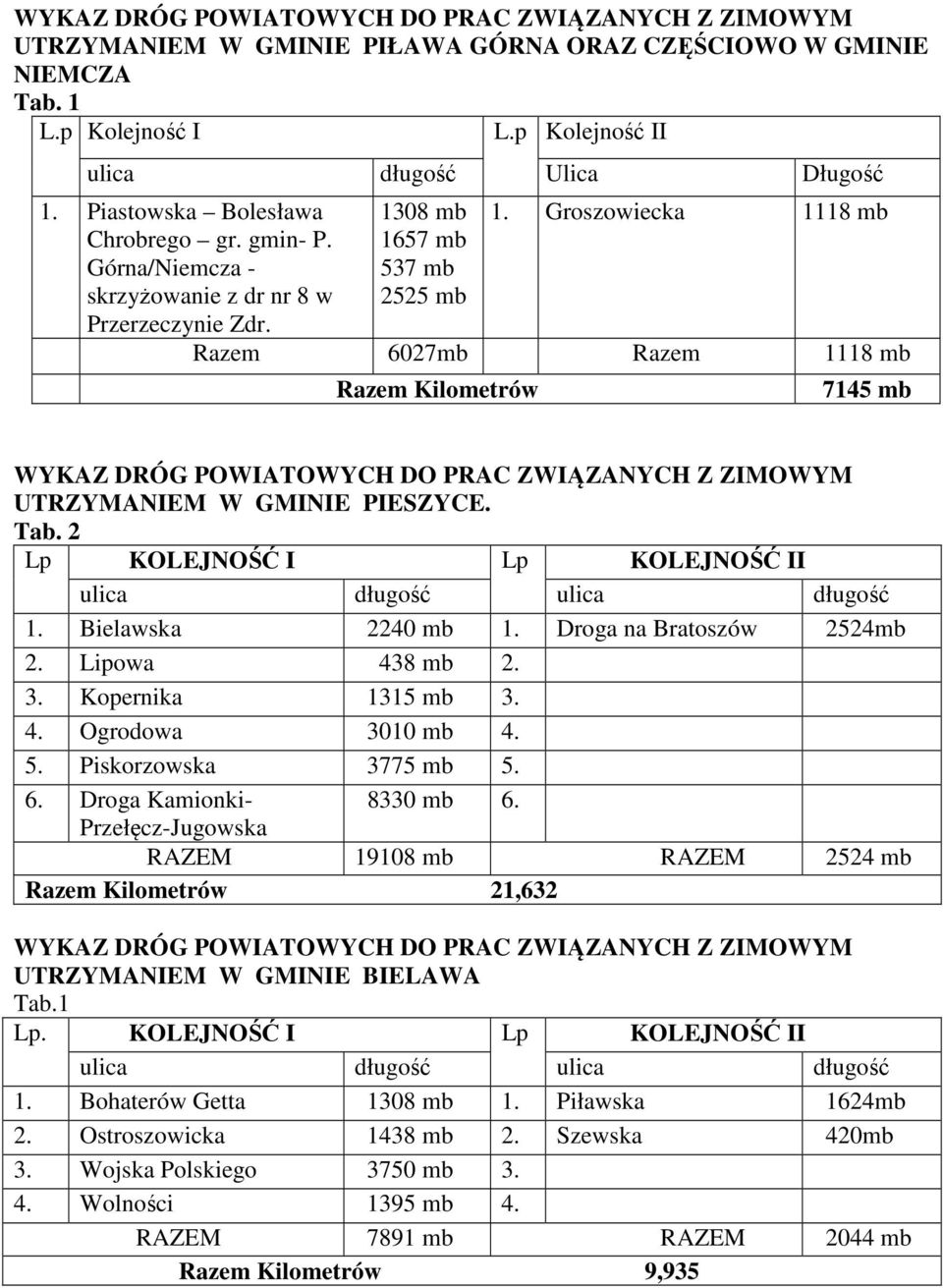 Groszowiecka 1118 mb Razem 6027mb Razem 1118 mb Razem Kilometrów 7145 mb WYKAZ DRÓG POWIATOWYCH DO PRAC ZWIĄZANYCH Z ZIMOWYM UTRZYMANIEM W GMINIE PIESZYCE. Tab.