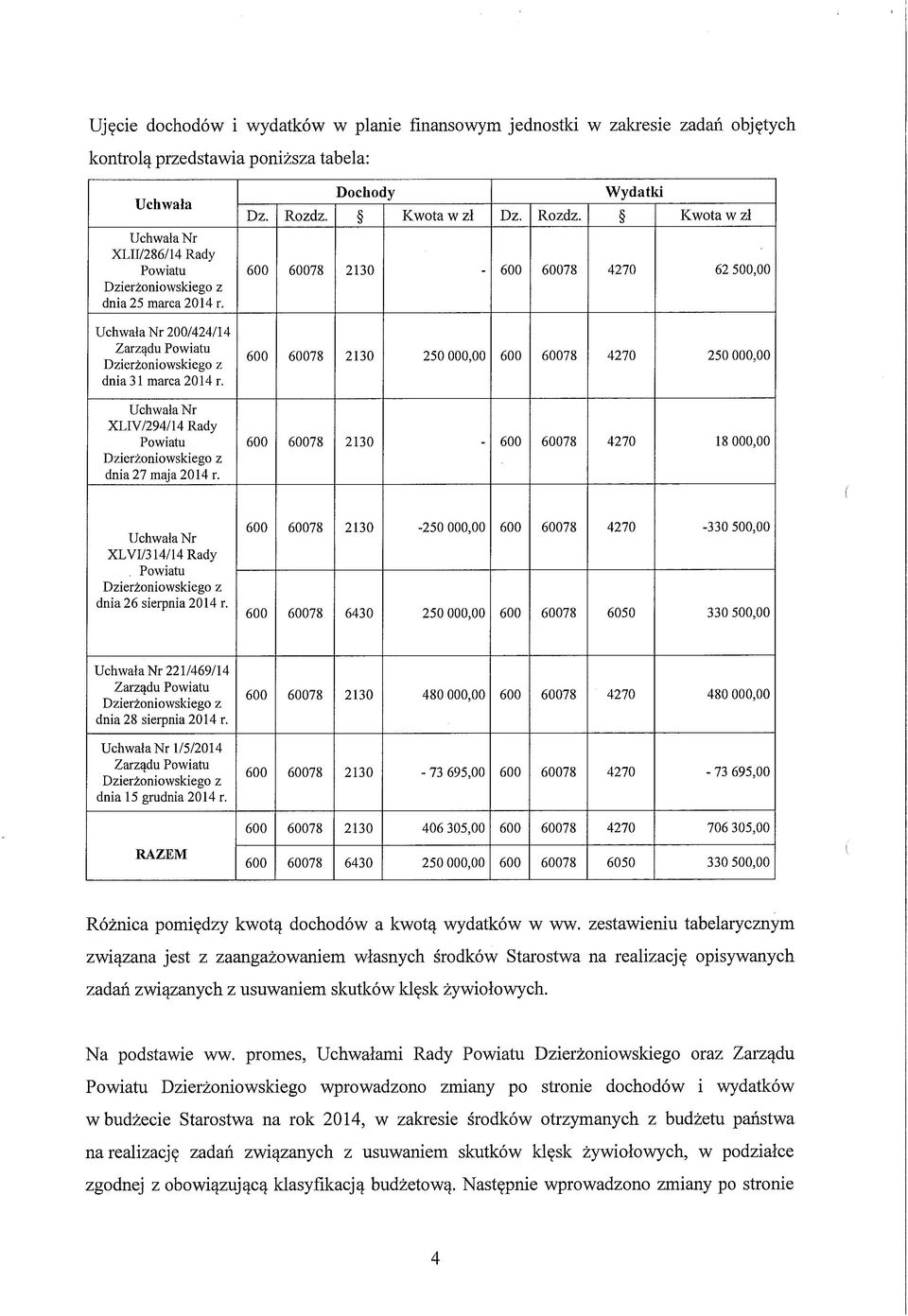 Kwota w zł Dz. Rozdz. Kwota w zł 600 60078 2130-600 60078 4270 62 500,00 600 60078 2130 250 000,00 600 60078 4270 250 000,00 600 60078 2130-600 60078 4270 18 000,00 Uchwała Nr XLVI/314/14 Rady.