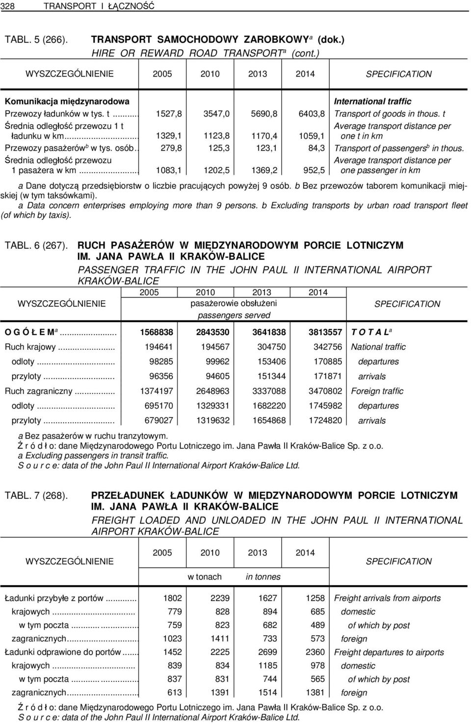 Średnia odległość przewozu 1 pasażera w km... 1083,1 1202,5 1369,2 952,5 one passenger in km a Dane dotyczą przedsiębiorstw o liczbie pracujących powyżej 9 osób.