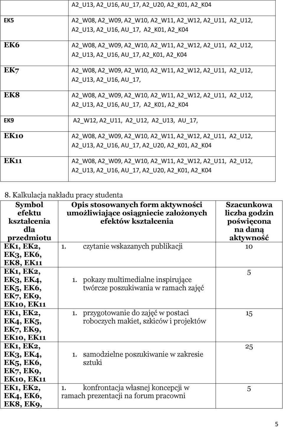 Kalkulacja nakładu pracy studenta dla przedmiotu EK3, EK6, EK8, EK7, EK9, EK4, EK5, EK7, EK9, EK7, EK9, EK4, EK6, EK8, EK9, Opis stosowanych form aktywności umożliwiające osiągniecie założonych