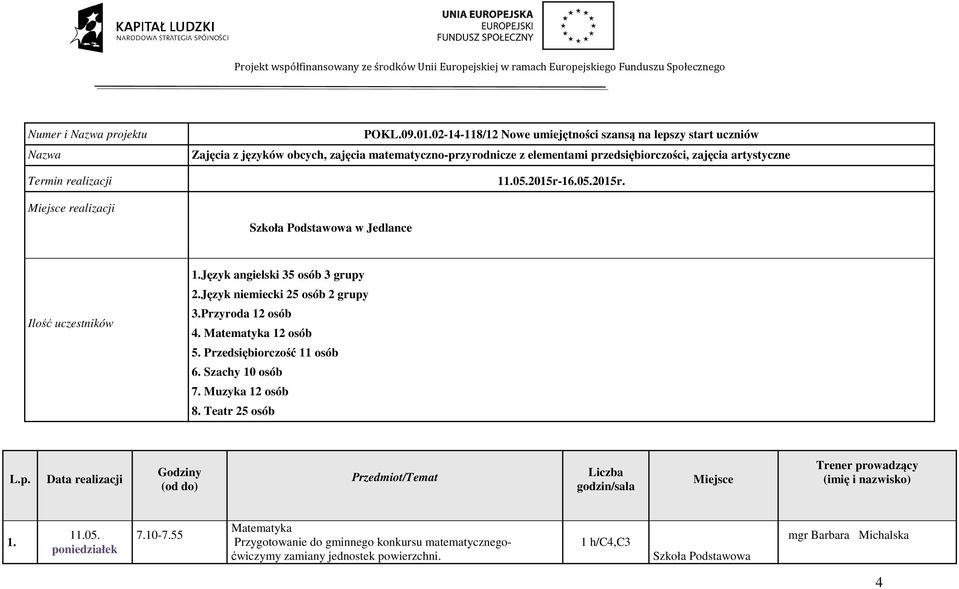 05.2015r. Ilość uczestników 1.Język angielski 35 osób 3 grupy 2.Język niemiecki 25 osób 2 grupy 3.Przyroda 12 osób 4. Matematyka 12 osób 5. Przedsiębiorczość 11 osób 6. Szachy 10 osób 7.