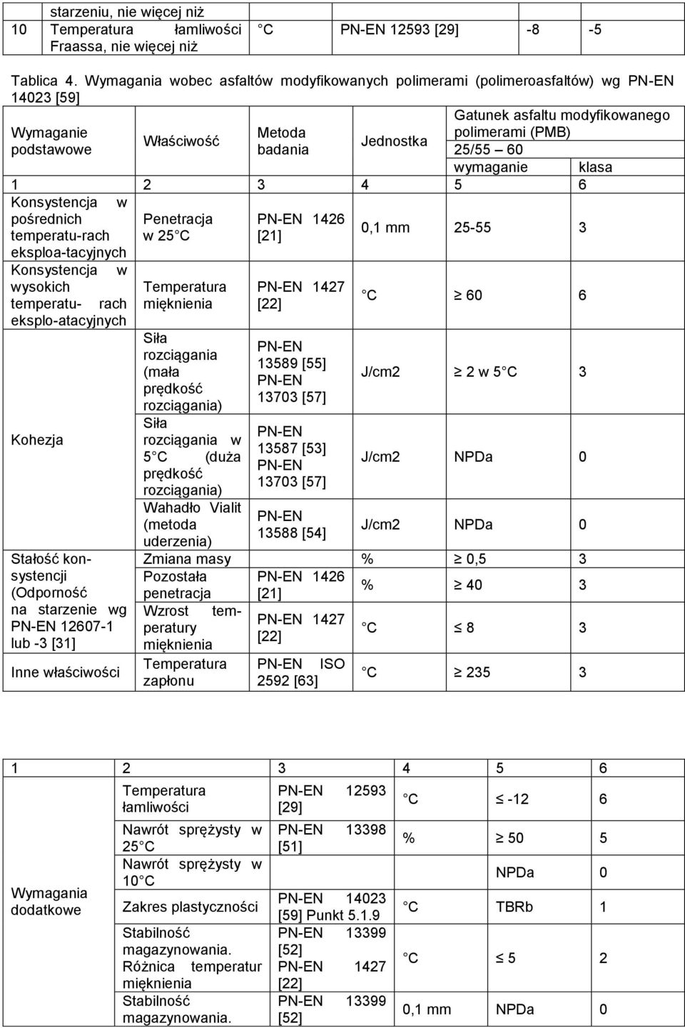 25/55 60 wymaganie klasa 1 2 3 4 5 6 Konsystencja w pośrednich temperatu-rach eksploa-tacyjnych Konsystencja w wysokich temperatu- rach eksplo-atacyjnych Kohezja Stałość konsystencji (Odporność na