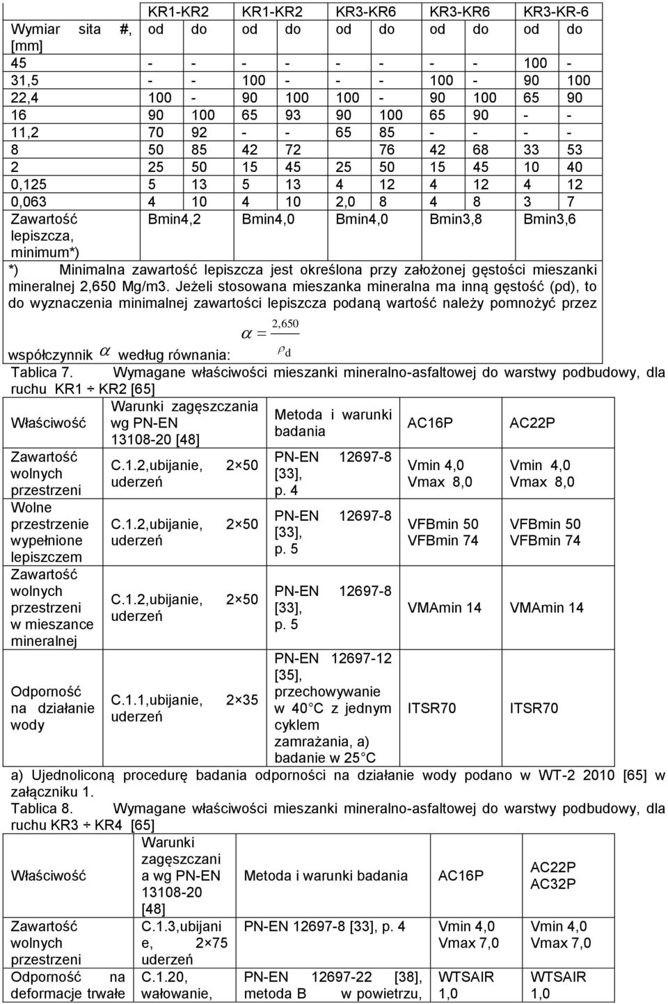 Bmin3,8 Bmin3,6 lepiszcza, minimum*) *) Minimalna zawartość lepiszcza jest określona przy założonej gęstości mieszanki mineralnej 2,650 Mg/m3.