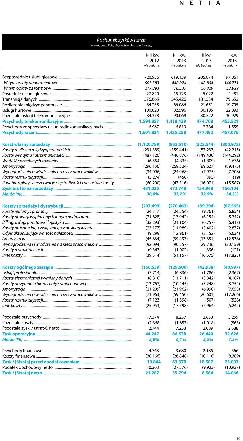 652 Rozliczenia międzyoperatorskie...84.238 66.086 21.651 19.705 Usługi hurtowe... 100.820 82.596 30.105 22.893 Pozostałe usługi telekomunikacyjne... 84.378 90.069 30.522 30.