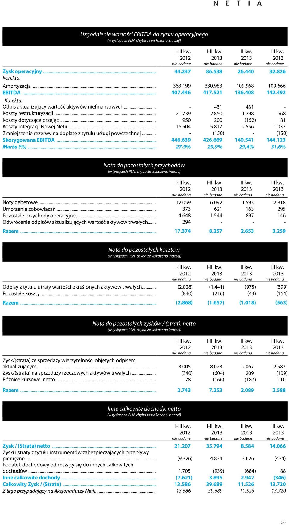 .. 950 200 (152) 81 Koszty integracji Nowej Netii...16.504 5.817 2.556 1.032 Zmniejszenie rezerwy na dopłatę z tytułu usługi powszechnej... - (150) - (150) Skorygowana EBITDA... 446.639 426.669 140.